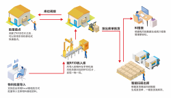 固定資產管理的業務流程