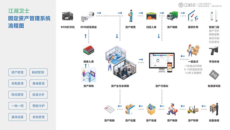 管理醫院固定資產app